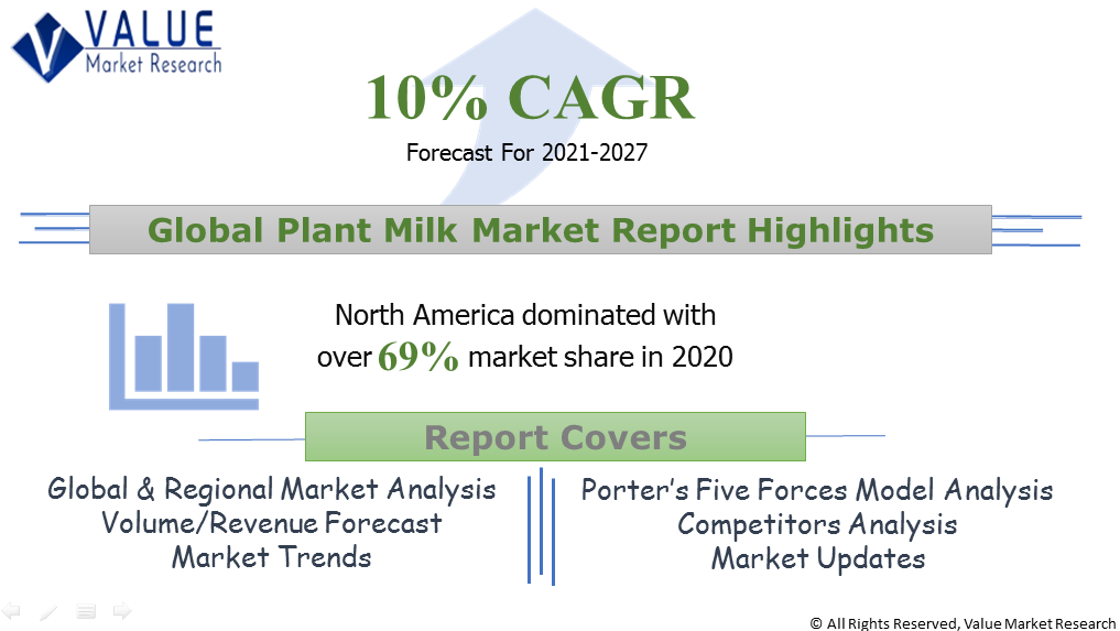 Global Plant Milk Market Share